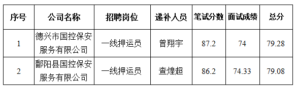 上饒國控投資集團(tuán)有限公司第二批公開招聘體檢考察人員遞補(bǔ)公告.jpg