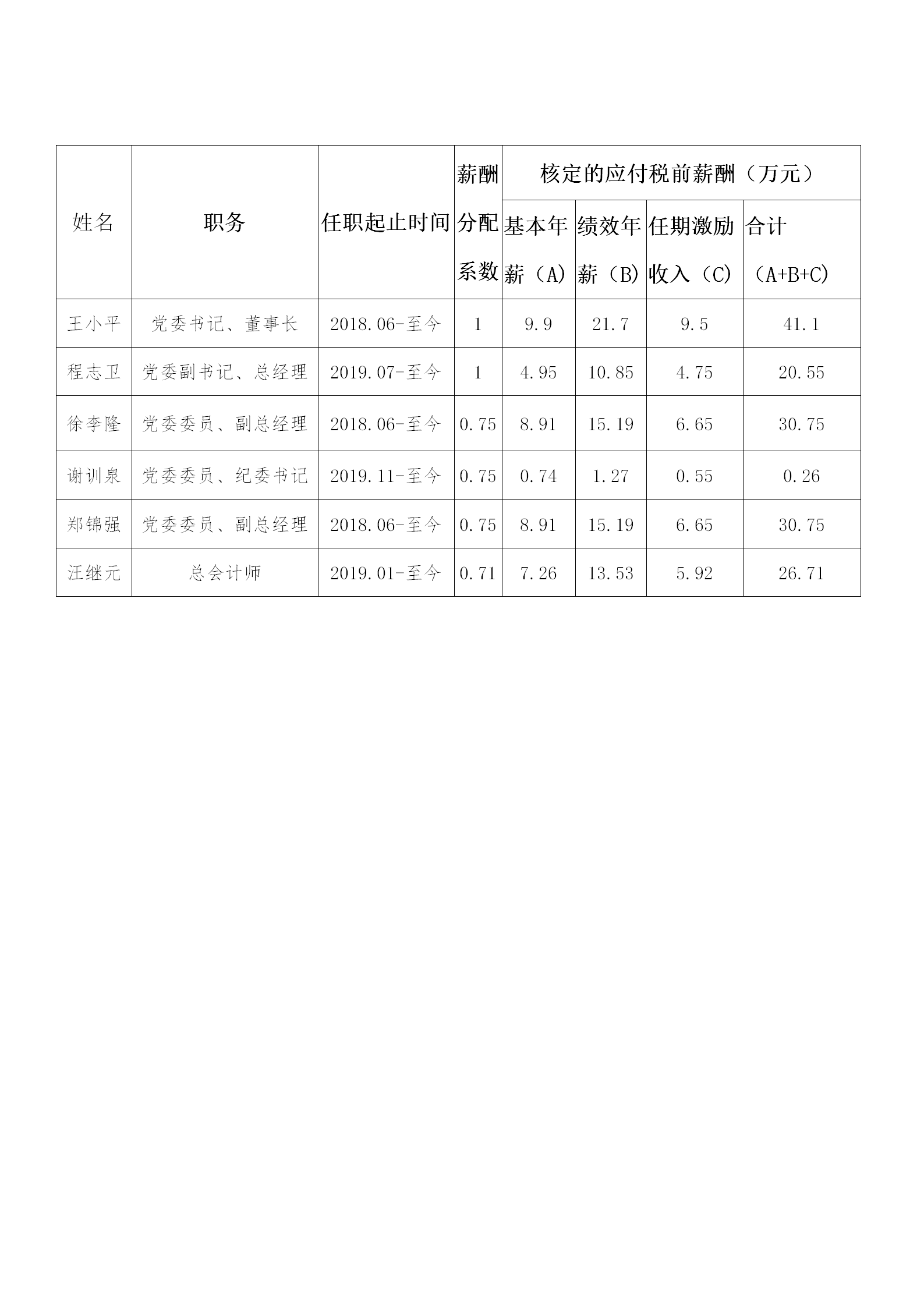 2019年度負責人薪酬（縱向）_01.png
